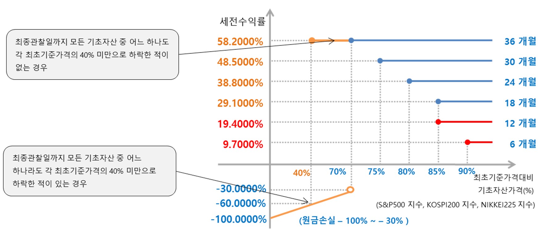 이미지: 미래에셋증권 제37832회 (예상 손익구조 그래프)
