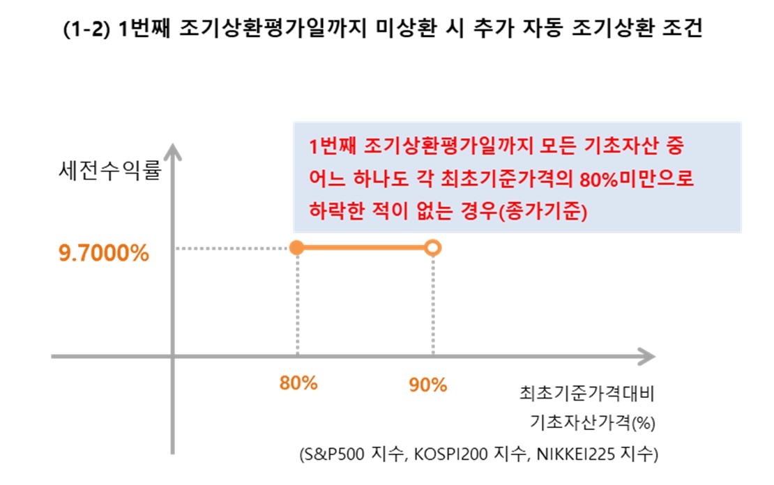 이미지: 미래에셋증권 제37832회 (예상 손익구조 그래프)