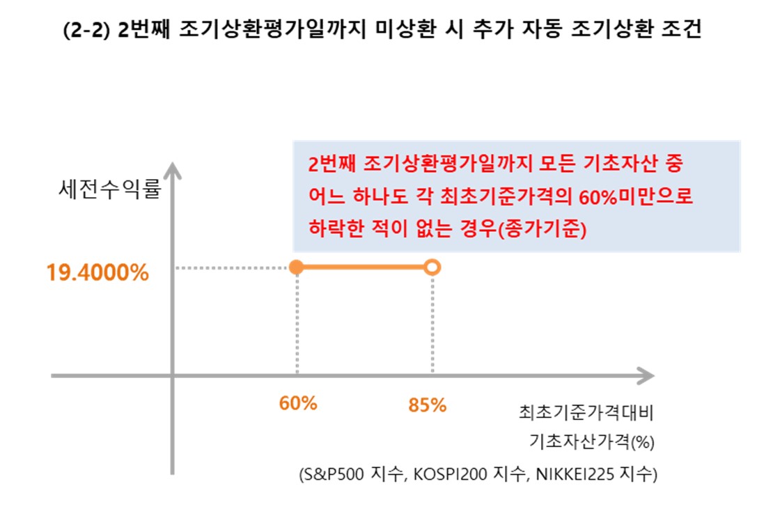 이미지: 미래에셋증권 제37832회 (예상 손익구조 그래프)