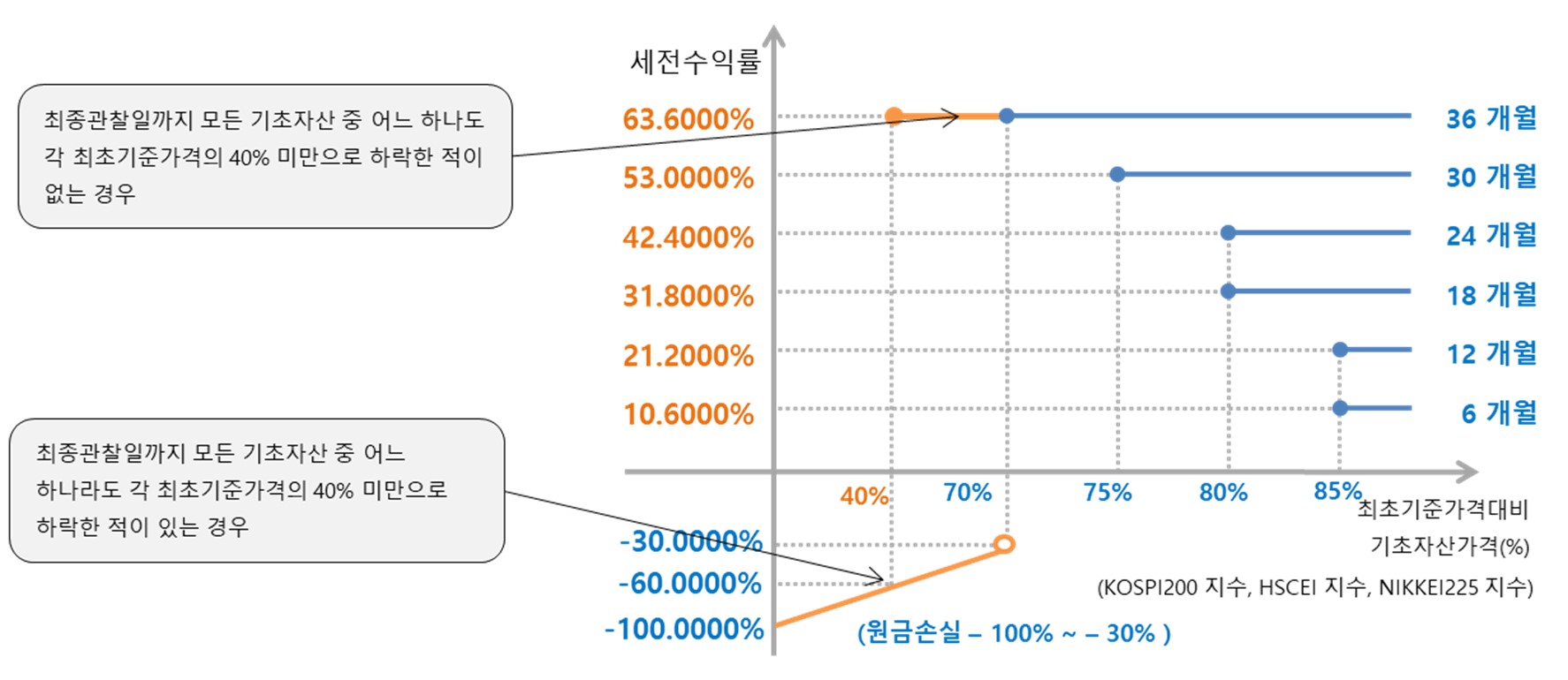 이미지: 미래에셋증권 제37833회 (예상 손익구조 그래프)