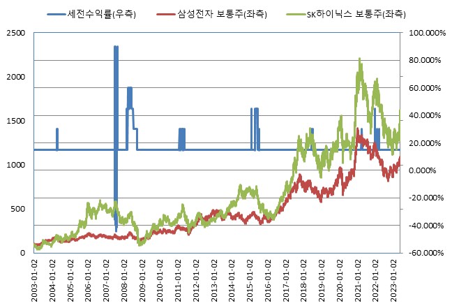 이미지: (*모든 기초자산의 기준가격을 100이라 가정하였을시)<BR>미래에셋증권 제37834회 (수익률 모의실험)
