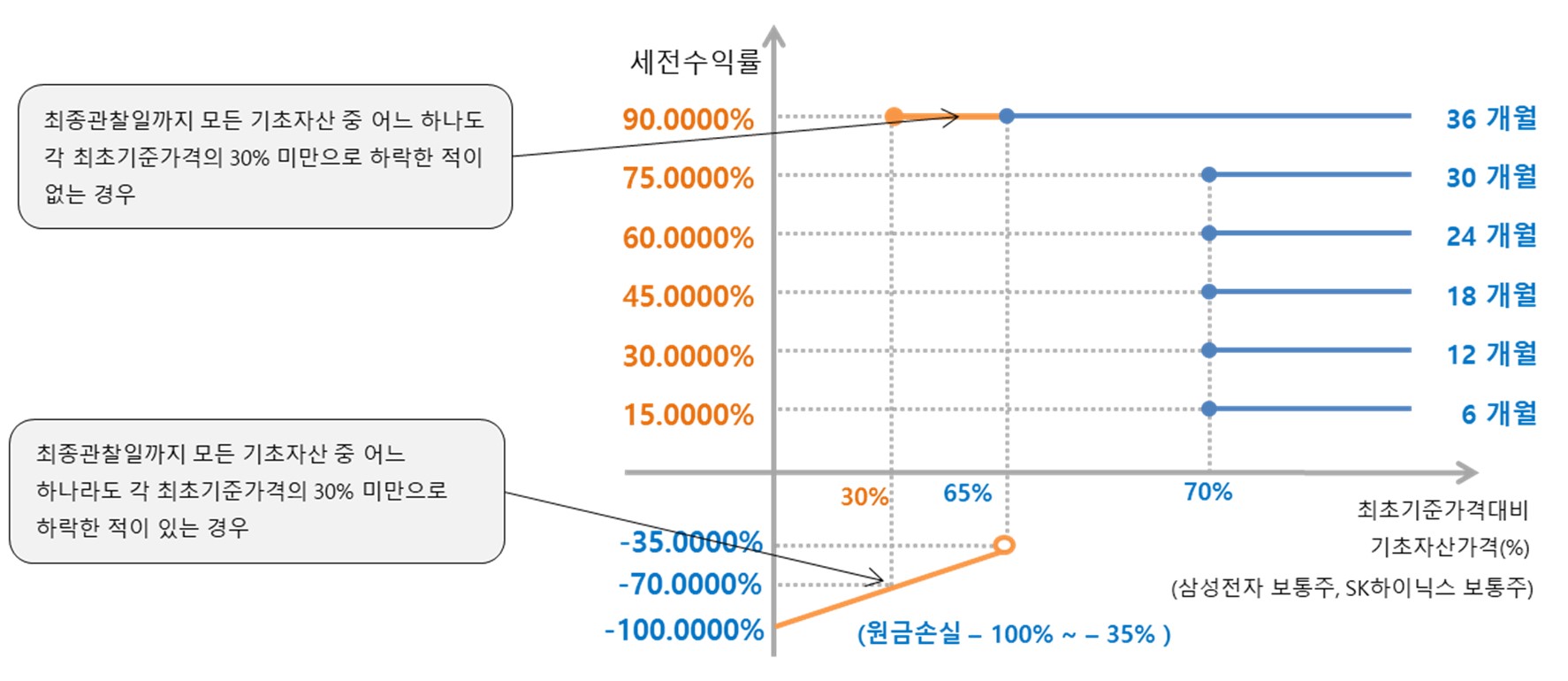 이미지: 미래에셋증권 제37834회 (예상 손익구조 그래프)