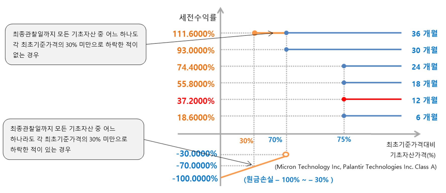 이미지: 미래에셋증권 제37835회 (예상 손익구조 그래프)