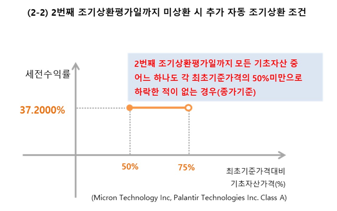이미지: 미래에셋증권 제37835회 (예상 손익구조 그래프)