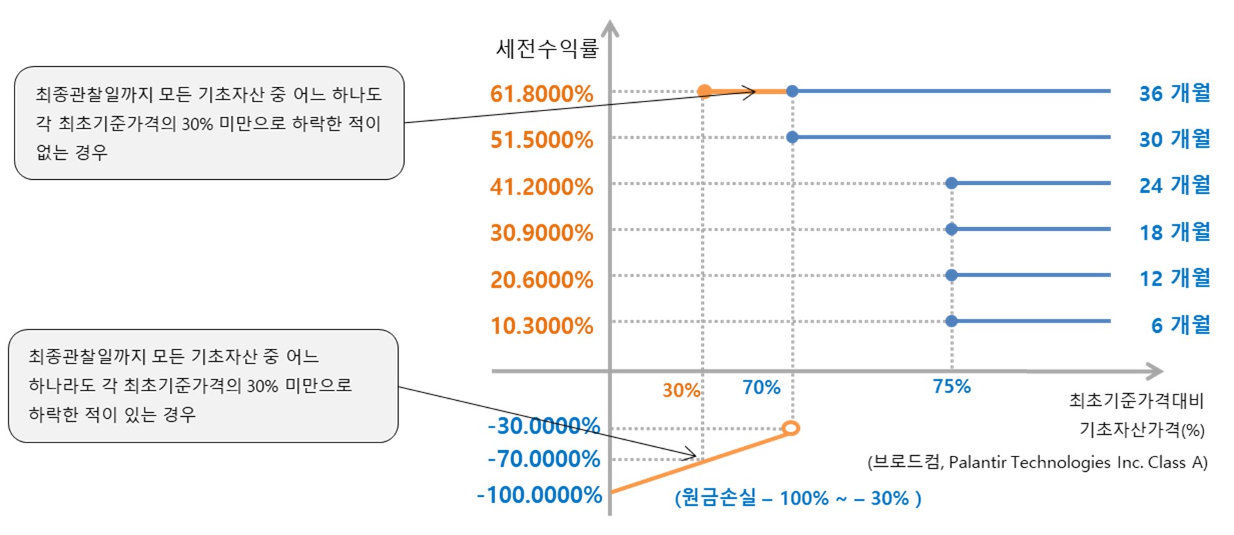 이미지: 미래에셋증권 제37836회 (예상 손익구조 그래프)
