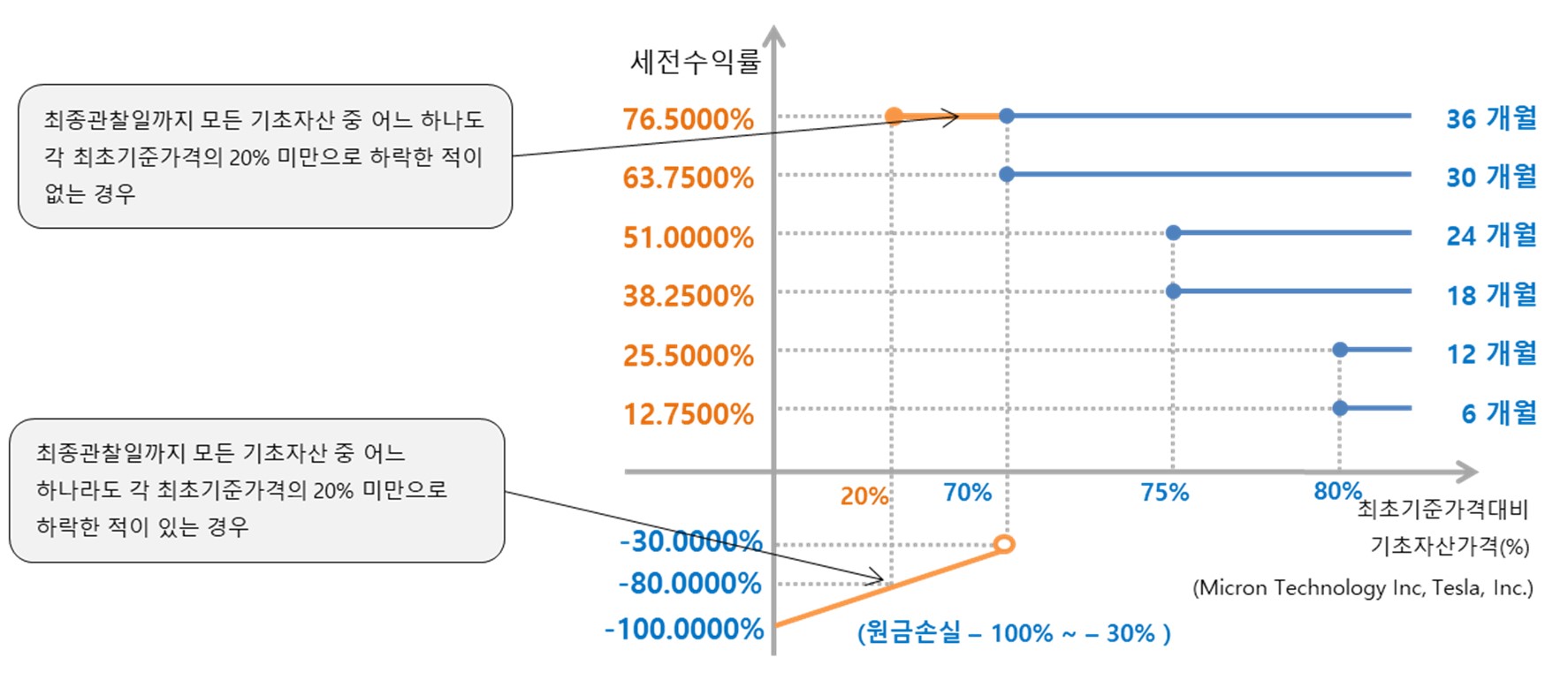 이미지: 미래에셋증권 제37837회 (예상 손익구조 그래프)