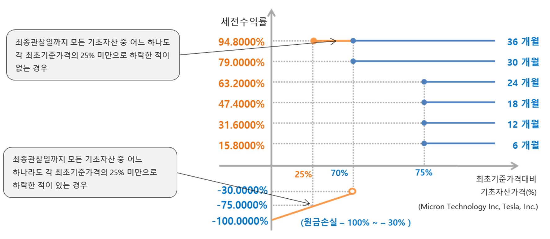 이미지: 미래에셋증권 제37838회 (예상 손익구조 그래프)