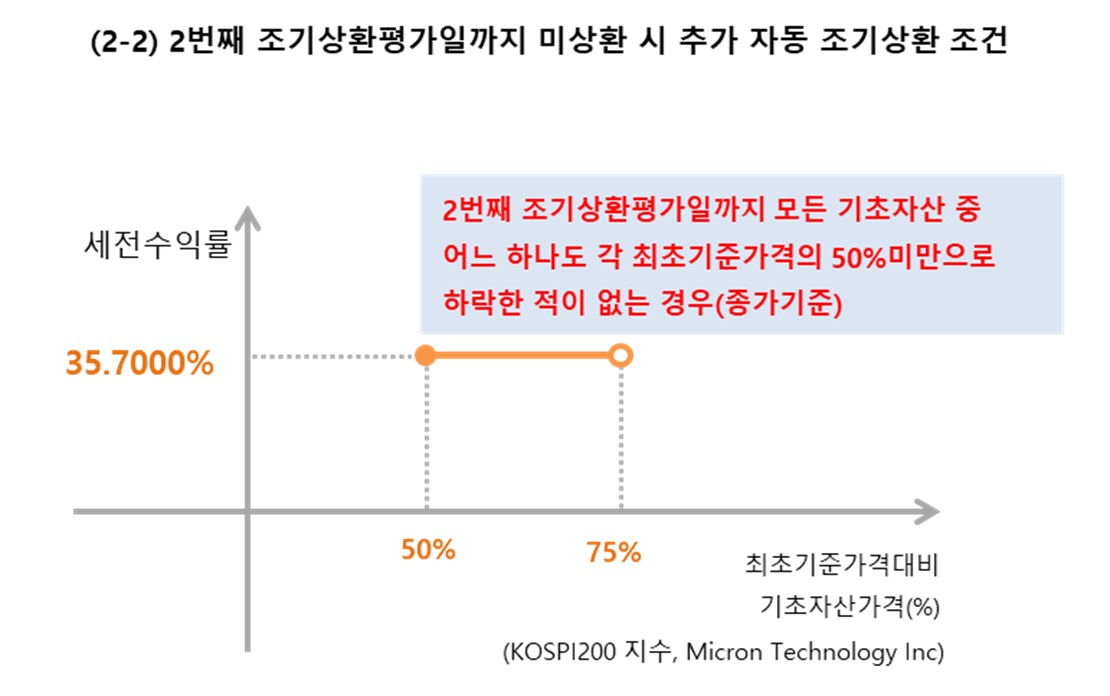 이미지: 미래에셋증권 제37839회 (예상 손익구조 그래프)