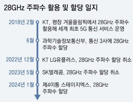 이미지: 28GHz 주파수 활용 및 할당 일지