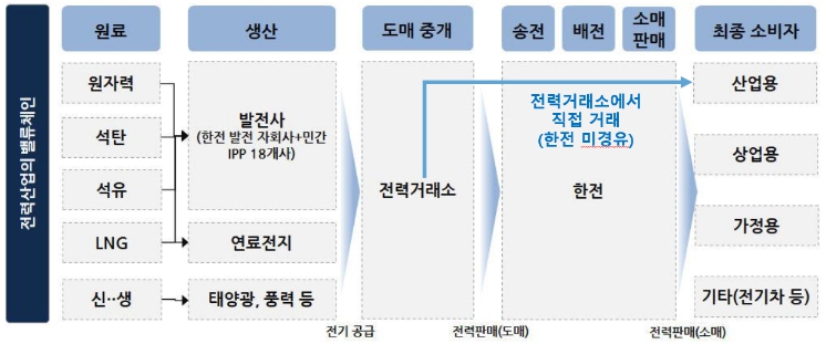 이미지: 국내 전력거래 시장 밸류체인 및 직접거래