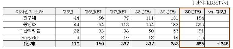 이미지: 국내 2차전지向 가성소다 수요 전망