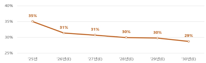 이미지: 글로벌 배터리 수요 내 삼원계 비율
