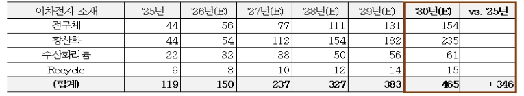 이미지: 국내 2차전지向 가성소다 수요 전망