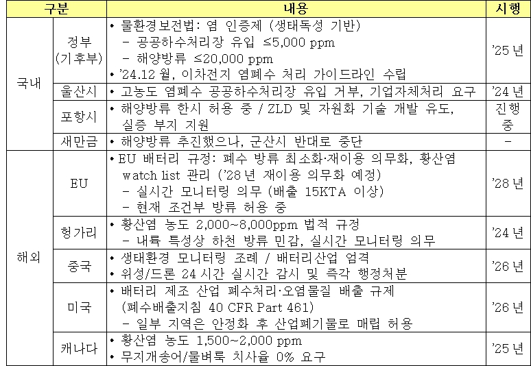 이미지: 국내외 염폐수 관련 규제 요약