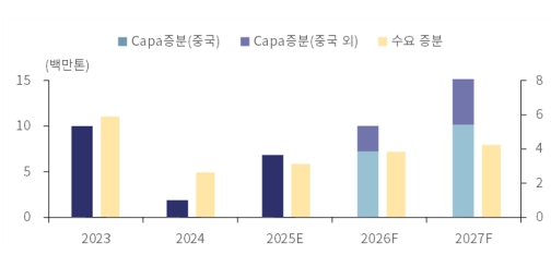 이미지: 글로벌 에틸렌 수급전망