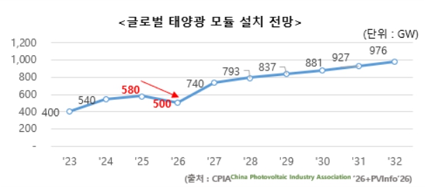 이미지: 글로벌 태양광 모듈 설치 전망
