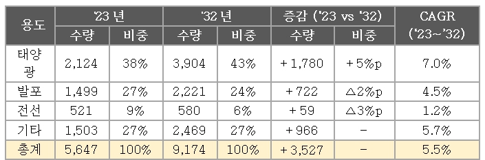 이미지: EVA 용도별 수요전망
