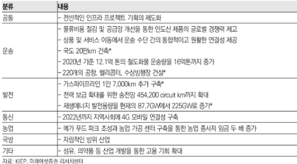 이미지: 인도 국가 마스터 플랜