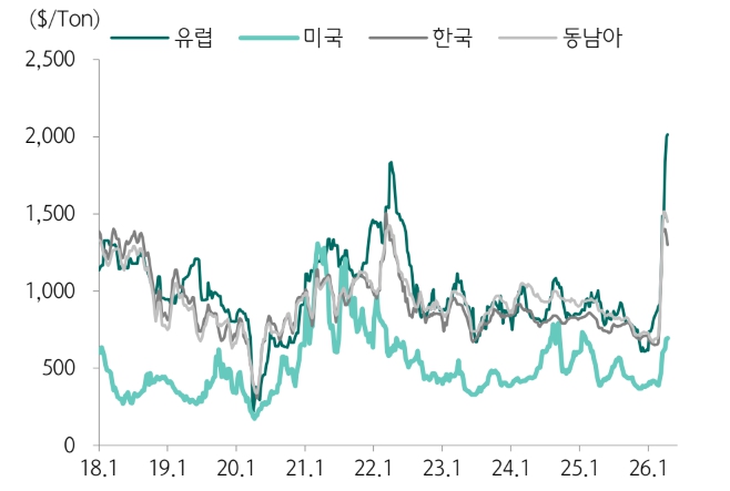 이미지: 에틸렌 가격변동 추이