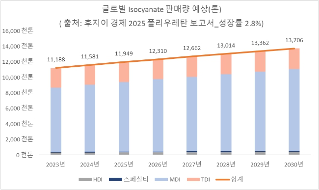 이미지: Isocyanate 시장 수요 성장 전망