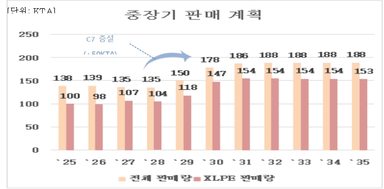 이미지: 중장기 판매 계획