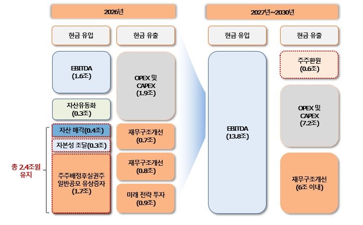 이미지: 중장기 capital allocation