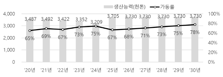 이미지: TDI 생산능력 및 가동율 전망