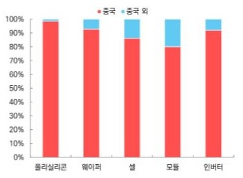 이미지: 글로벌 태양광 생산능력 내 중국 비중