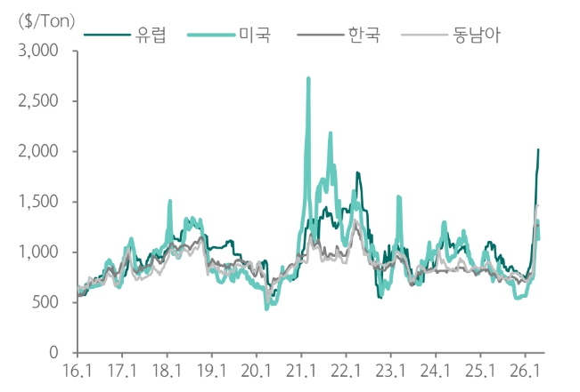 이미지: 프로필렌 가격변동 추이