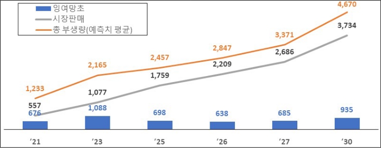 이미지: 글로벌 이차전지 부생망초 발생량 대비 시장판매 예상량