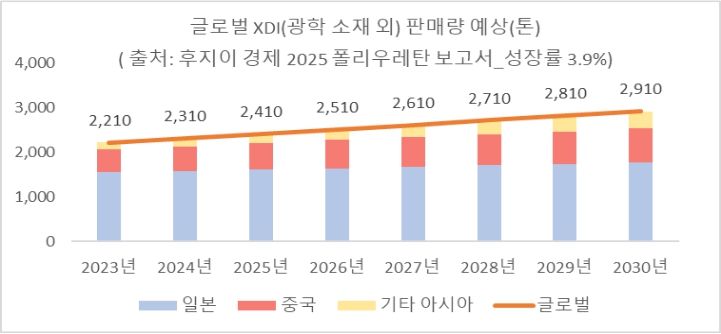 이미지: CASE용도 XDI 수요 성장 전망