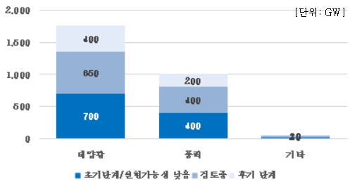 이미지: 2024년 글로벌 재생에너지 프로젝트 대기열 현황