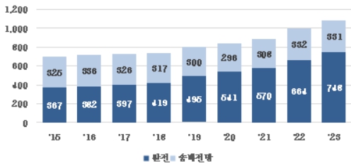 이미지: 재생에너지 투자 중 발전 및 송배전망 글로벌 투자 금액