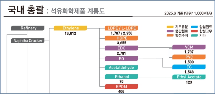 이미지: 석유화학제품 계통도