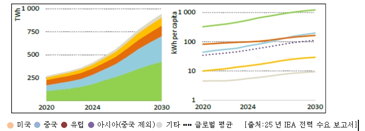 이미지: 데이터센터 전력 소비