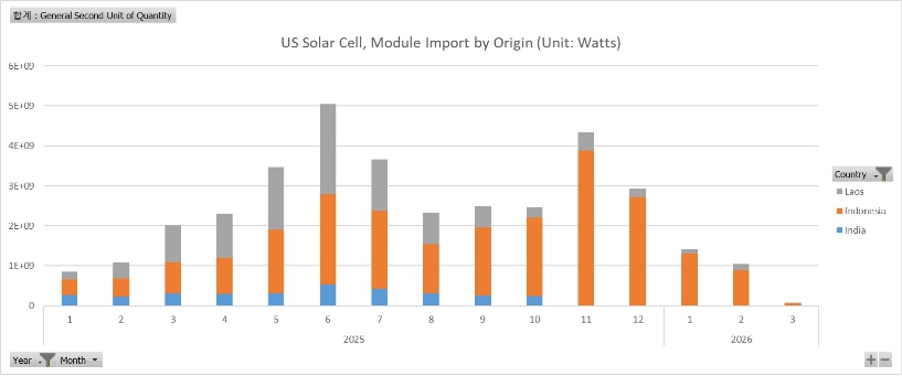 이미지: US ITC, Solar IV AD/CVD 대상국 월별 수입량