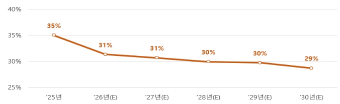 이미지: 글로벌 배터리 수요 내 삼원계 비율