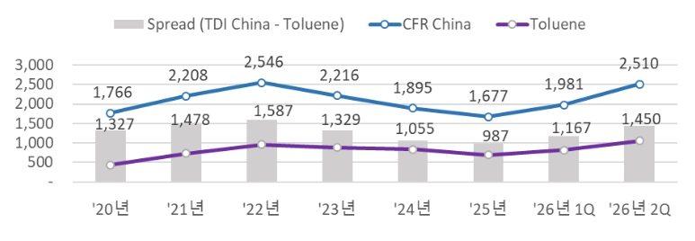 이미지: TDI 국제가 및 스프레드