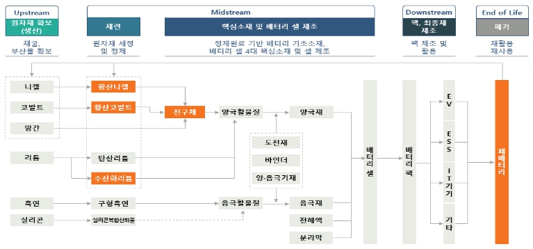 이미지: 배터리 산업 밸류체인