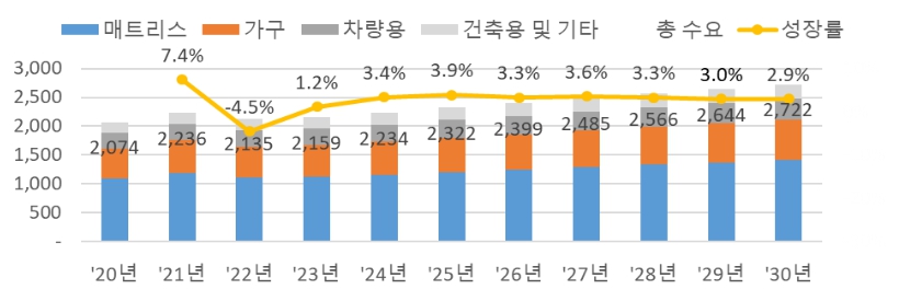 이미지: TDI 용도별 수요 전망