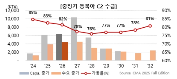 이미지: 중장기 동북아 C2 수급