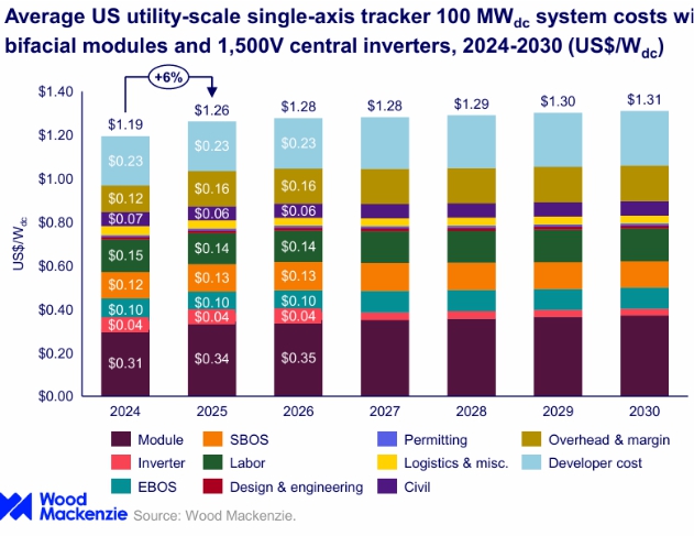 이미지: Utility System Cost 추정