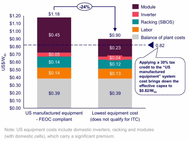 이미지: Utility System Cost 추정 by Wood Mackenzie