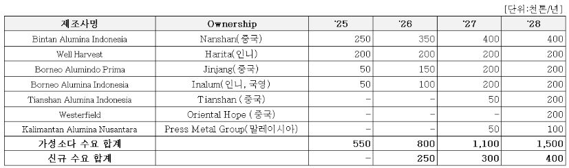 이미지: 가성소다 수요 전망