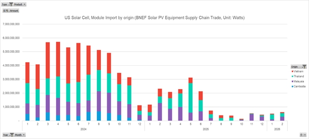 이미지: US ITC, Solar III AD/CVD 대상국 월별 수입량