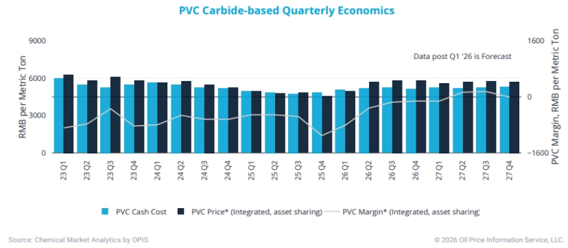 이미지: 중국 카바이드 PVC Cash cost 및 마진