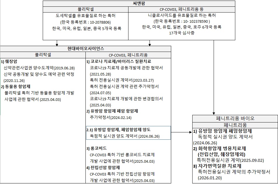 이미지: 씨앤팜-현대바이오-페니트리움바이오 특허 전용실시권 계약 요약1