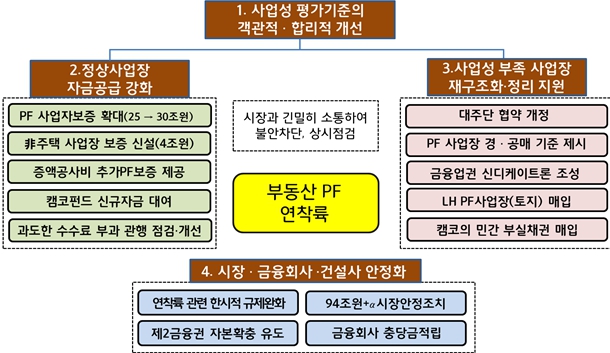 이미지: 부동산 PF의 질서있는 연착륙을 위한 향후 정책 방향