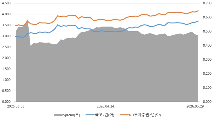 이미지: nh투자증권 개별민평금리 2년-국고민평금리 2년 추이