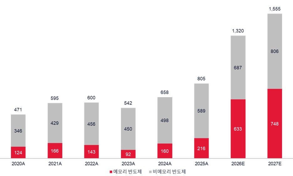 이미지: 글로벌 반도체 시장 규모 추이